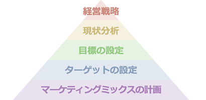 戦略構築ピラミッド図